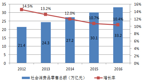 2016年中國(guó)國(guó)內(nèi)貿(mào)易發(fā)展成績(jī)亮眼 呈現(xiàn)六大特點(diǎn)