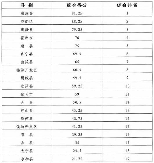 1-6月各縣市區(qū)重點(diǎn)工程完成額綜合排名表