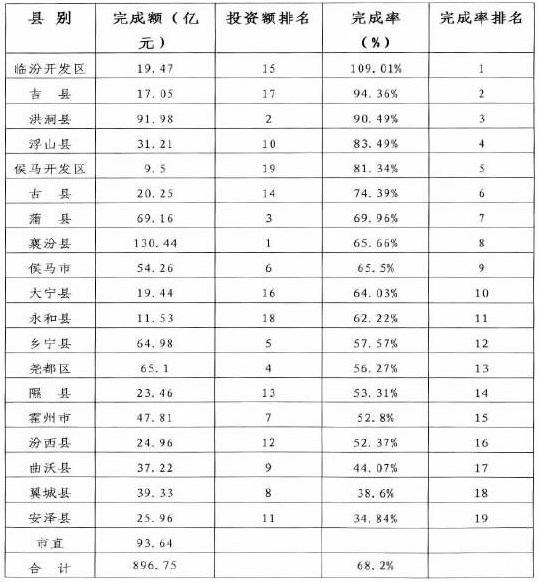 1-6月開(kāi)工項(xiàng)目分縣市區(qū)情況表