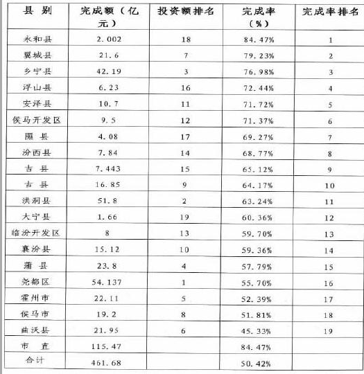 1-6月省市重點(diǎn)工程分縣市區(qū)投資完成情況表