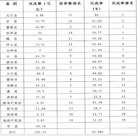 1-6月投產(chǎn)項(xiàng)目分縣市區(qū)情況表